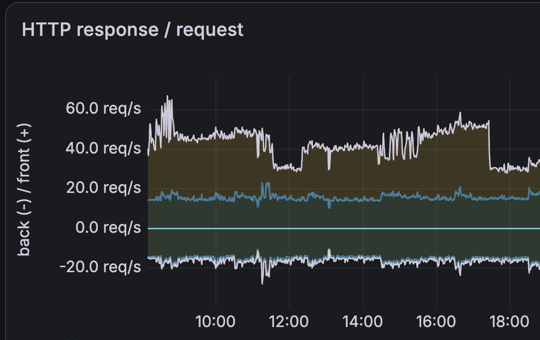 Example of denied vs. allowed requests